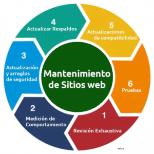 Mantenimiento Mensual